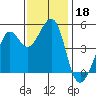 Point Isabel tide chart for Monday, November 18, 2024