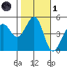 Point Isabel tide chart for Friday, November 1, 2024