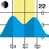 Point Isabel tide chart for Friday, November 22, 2024