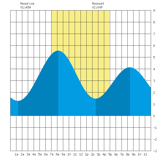 Point Isabel tide chart for Monday, November 25, 2024