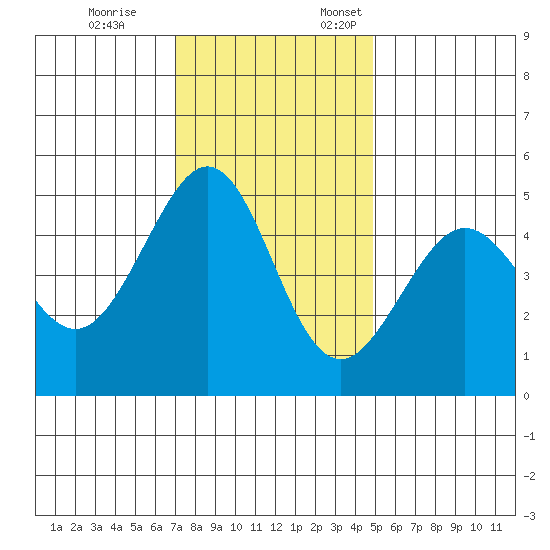 Point Isabel tide chart for Tuesday, November 26, 2024