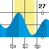 Point Isabel tide chart for Wednesday, November 27, 2024