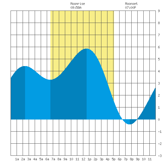Point Isabel tide chart for Monday, November 4, 2024