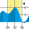 Point Isabel tide chart for Monday, November 4, 2024