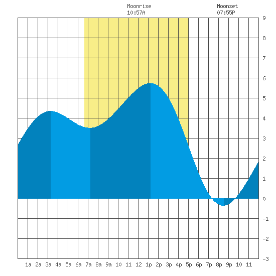 Point Isabel tide chart for Tuesday, November 5, 2024