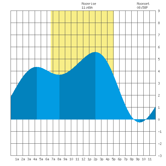 Point Isabel tide chart for Wednesday, November 6, 2024