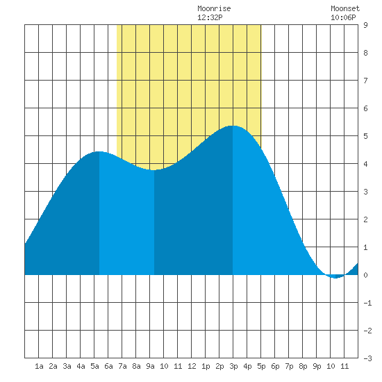 Point Isabel tide chart for Thursday, November 7, 2024