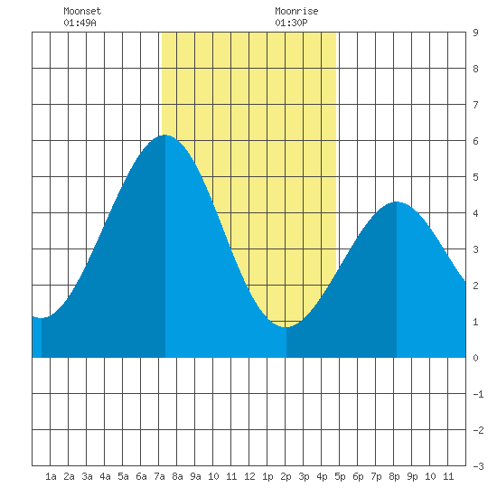 Point Isabel tide chart for Tuesday, December 10, 2024