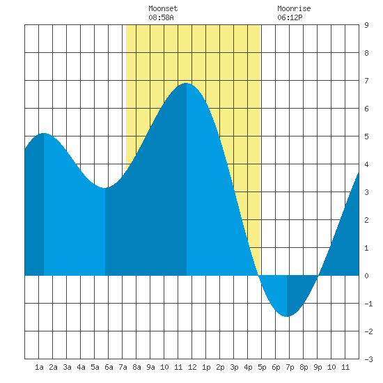 Point Isabel tide chart for Monday, December 16, 2024