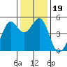 Point Isabel tide chart for Thursday, December 19, 2024