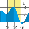 Point Isabel tide chart for Sunday, December 1, 2024