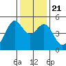 Point Isabel tide chart for Saturday, December 21, 2024