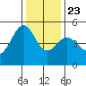 Point Isabel tide chart for Monday, December 23, 2024