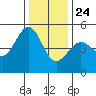 Point Isabel tide chart for Tuesday, December 24, 2024