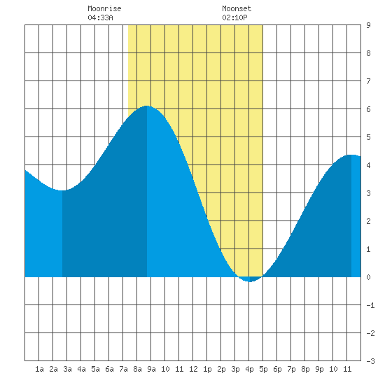 Point Isabel tide chart for Friday, December 27, 2024