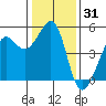 Point Isabel tide chart for Tuesday, December 31, 2024