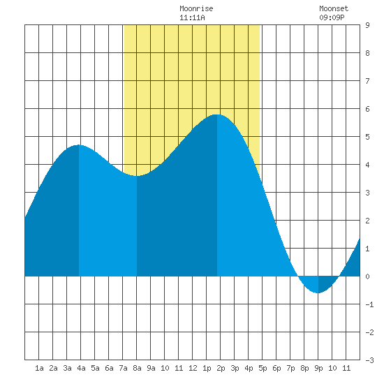 Point Isabel tide chart for Thursday, December 5, 2024