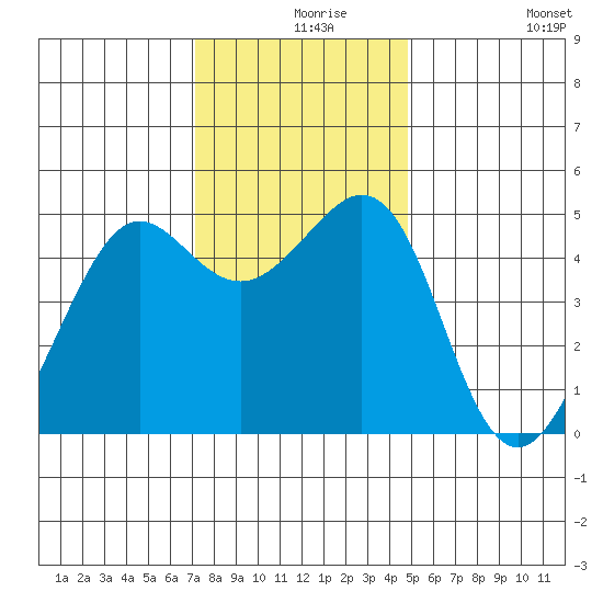 Point Isabel tide chart for Friday, December 6, 2024