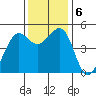 Point Isabel tide chart for Friday, December 6, 2024