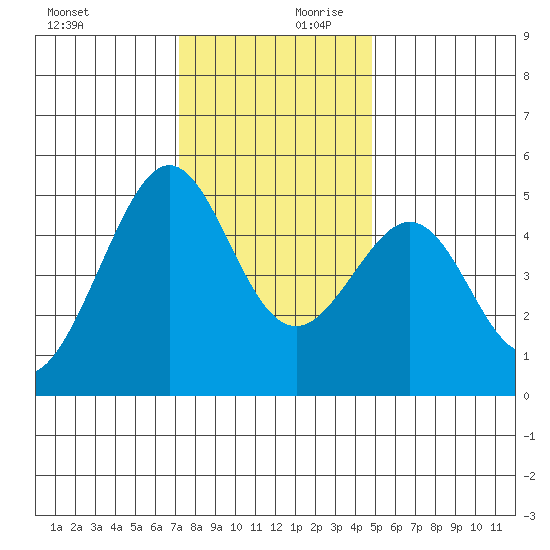 Point Isabel tide chart for Monday, December 9, 2024