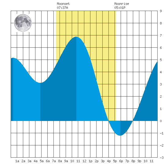 Point Isabel tide chart for Monday, January 13, 2025