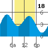 Point Isabel tide chart for Saturday, January 18, 2025