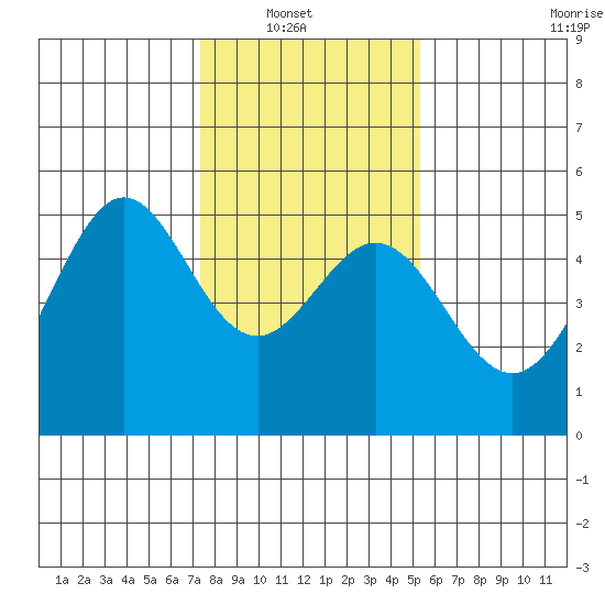 Point Isabel tide chart for Sunday, January 19, 2025