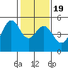 Point Isabel tide chart for Sunday, January 19, 2025