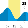 Point Isabel tide chart for Thursday, January 23, 2025