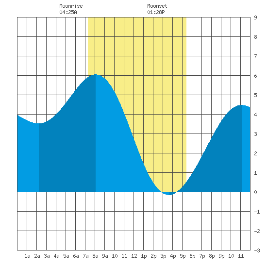 Point Isabel tide chart for Saturday, January 25, 2025