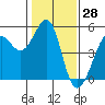 Point Isabel tide chart for Tuesday, January 28, 2025