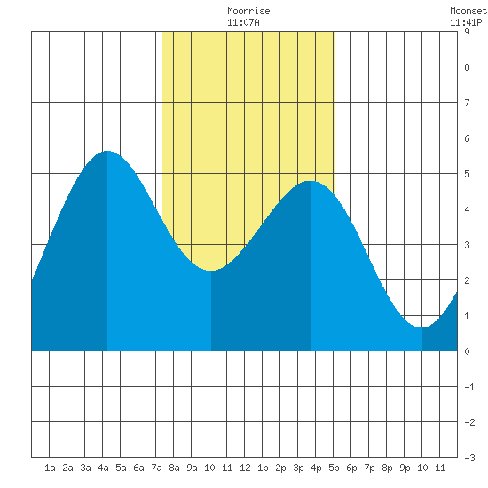 Point Isabel tide chart for Sunday, January 5, 2025