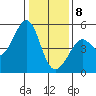 Point Isabel tide chart for Wednesday, January 8, 2025