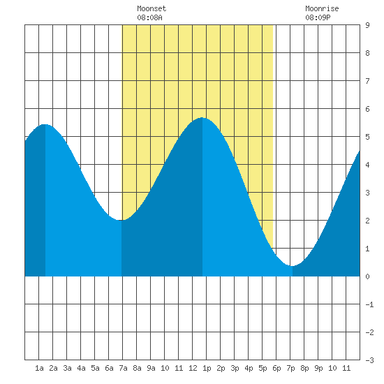 Point Isabel tide chart for Friday, February 14, 2025