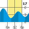Point Isabel tide chart for Monday, February 17, 2025