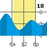 Point Isabel tide chart for Tuesday, February 18, 2025