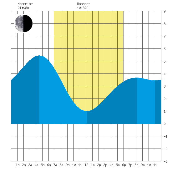 Point Isabel tide chart for Thursday, February 20, 2025