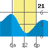 Point Isabel tide chart for Friday, February 21, 2025