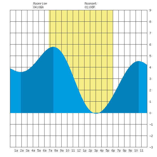 Point Isabel tide chart for Sunday, February 23, 2025