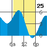 Point Isabel tide chart for Tuesday, February 25, 2025