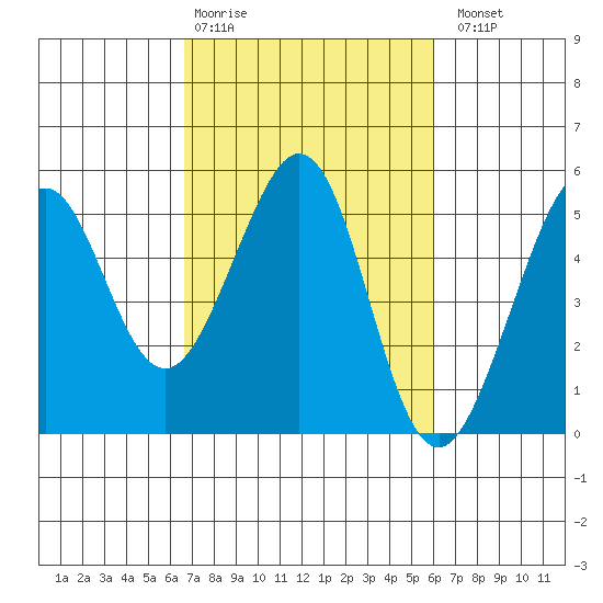 Point Isabel tide chart for Friday, February 28, 2025