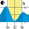 Point Isabel tide chart for Wednesday, February 5, 2025