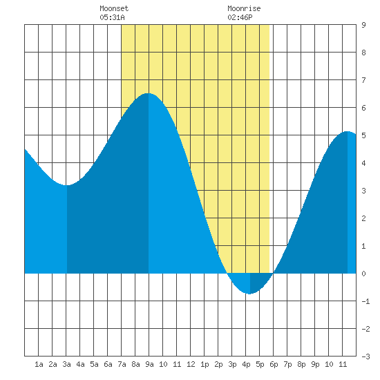 Point Isabel tide chart for Sunday, February 9, 2025