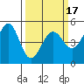 Point Isabel tide chart for Monday, March 17, 2025