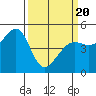 Point Isabel tide chart for Thursday, March 20, 2025