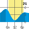 Point Isabel tide chart for Friday, March 21, 2025
