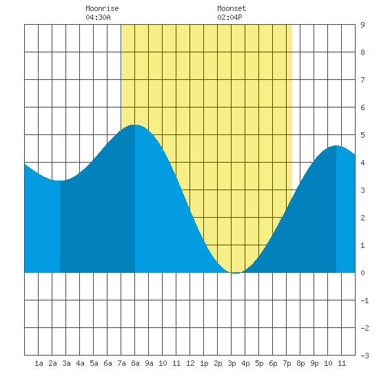 Point Isabel tide chart for Monday, March 24, 2025