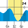 Point Isabel tide chart for Monday, March 24, 2025