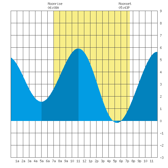 Point Isabel tide chart for Thursday, March 27, 2025