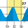 Point Isabel tide chart for Thursday, March 27, 2025